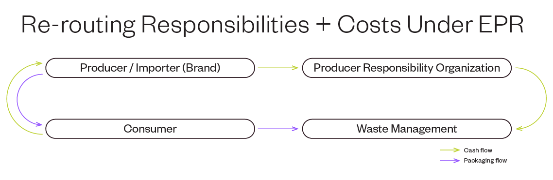 EPR Laws for CPG